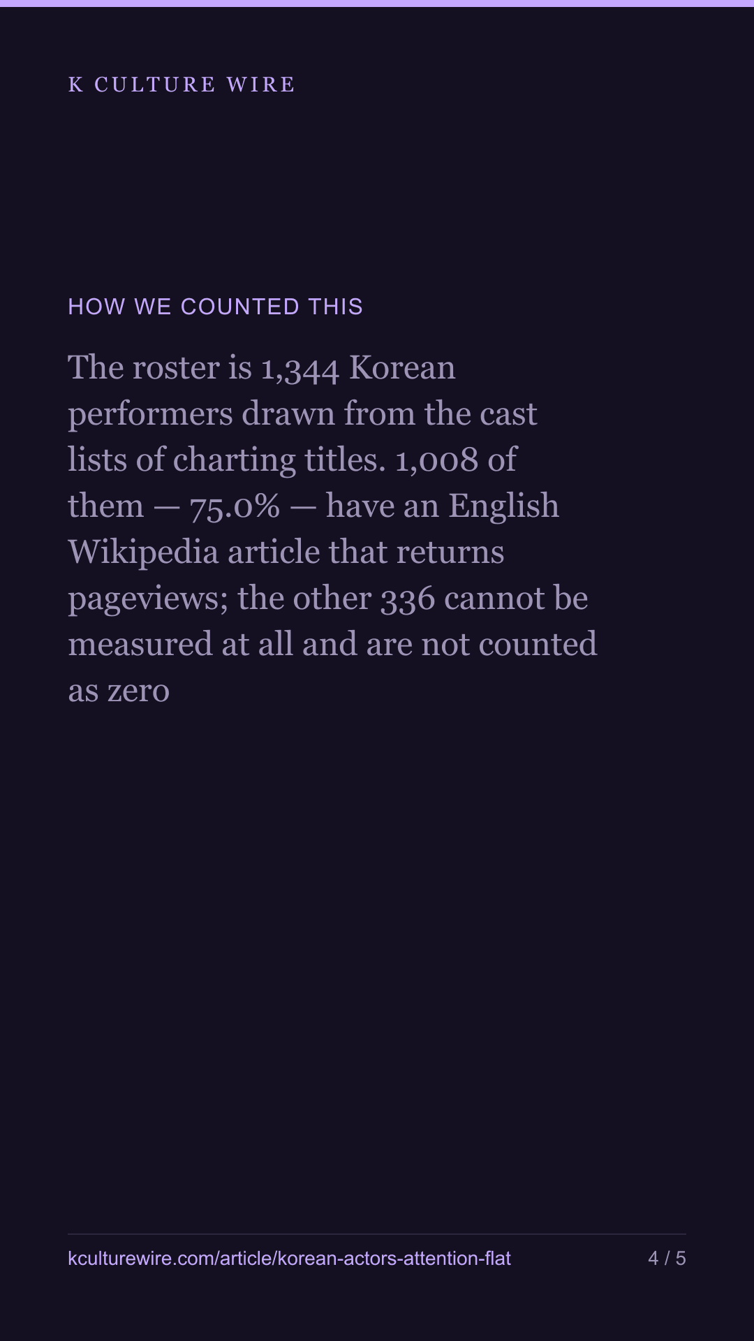 So Ji-sub is 3.1% of all attention on Korean actors — tall card 4 of 5