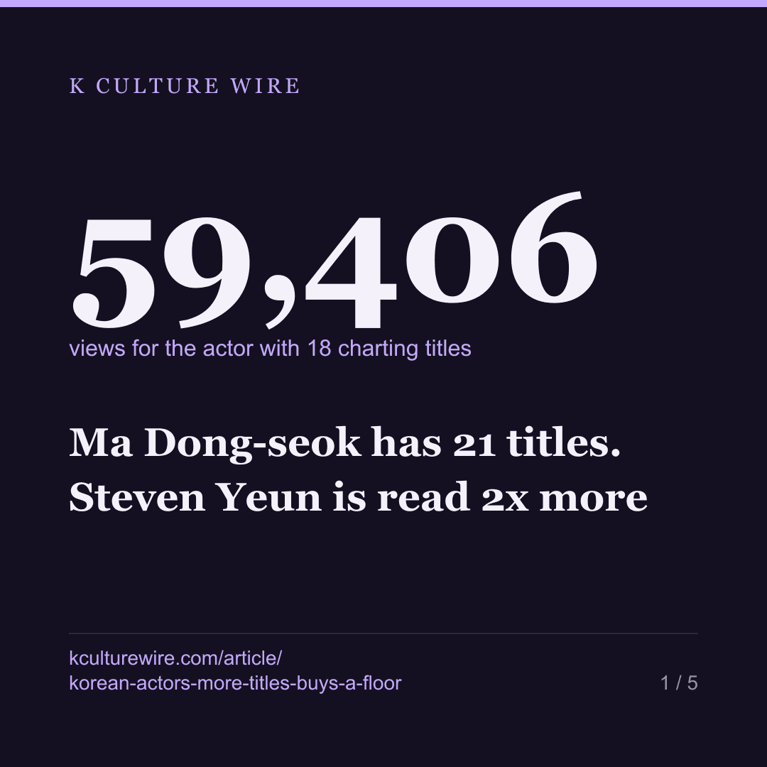 Ma Dong-seok has 21 titles. Steven Yeun is read 2x more — card 1 of 5