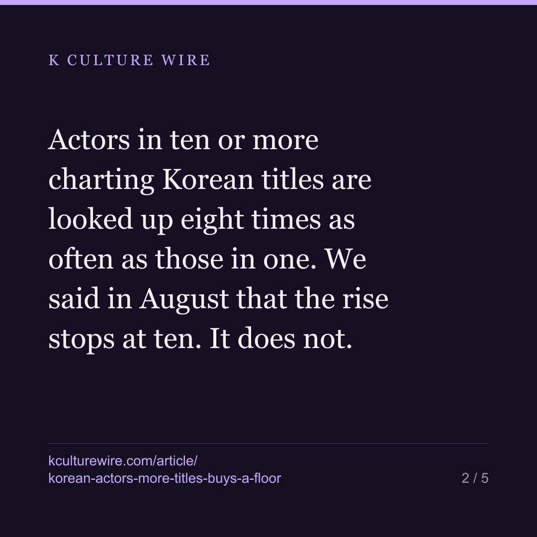 Ma Dong-seok has 21 titles. Steven Yeun is read 2x more — card 2 of 5