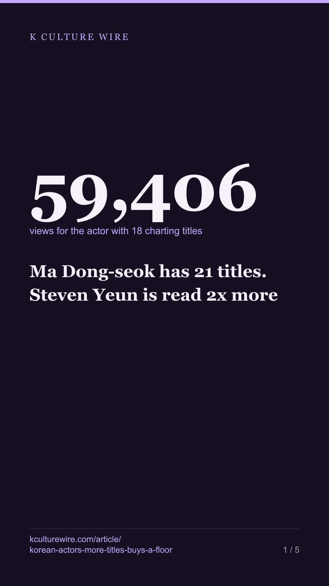 Ma Dong-seok has 21 titles. Steven Yeun is read 2x more — tall card 1 of 5