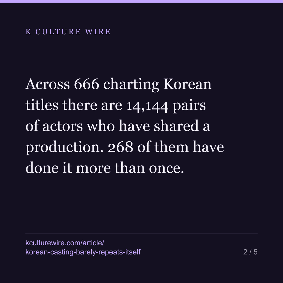 Ma Dong-seok and Park Ji-hwan: the 1.9% who repeat — card 2 of 5