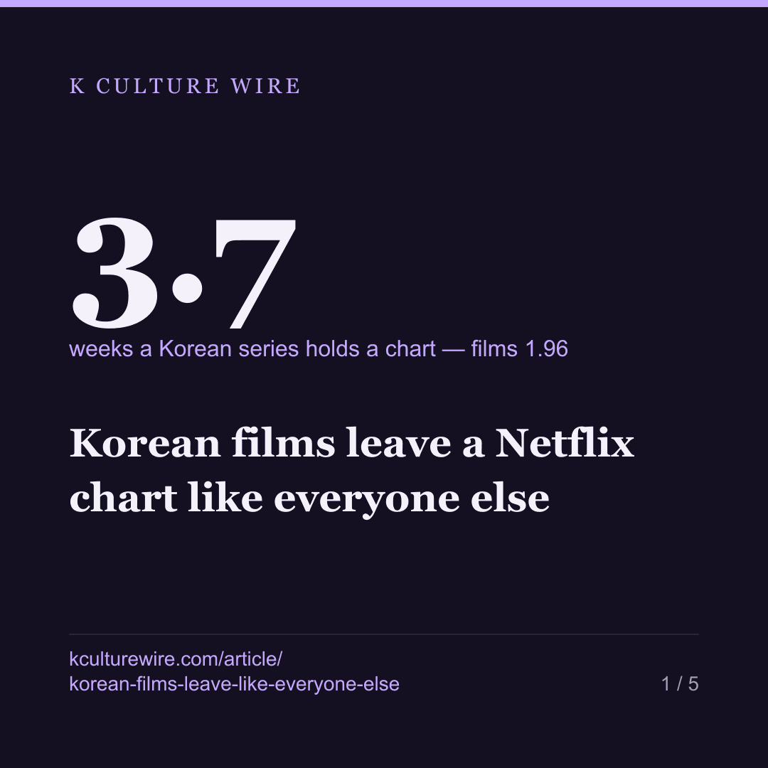 Korean films leave a Netflix chart like everyone else — card 1 of 5