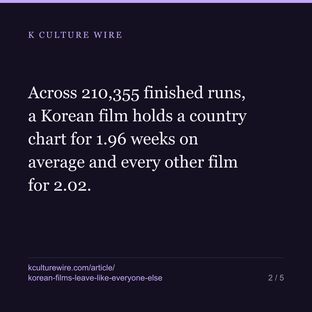 Korean films leave a Netflix chart like everyone else — card 2 of 5