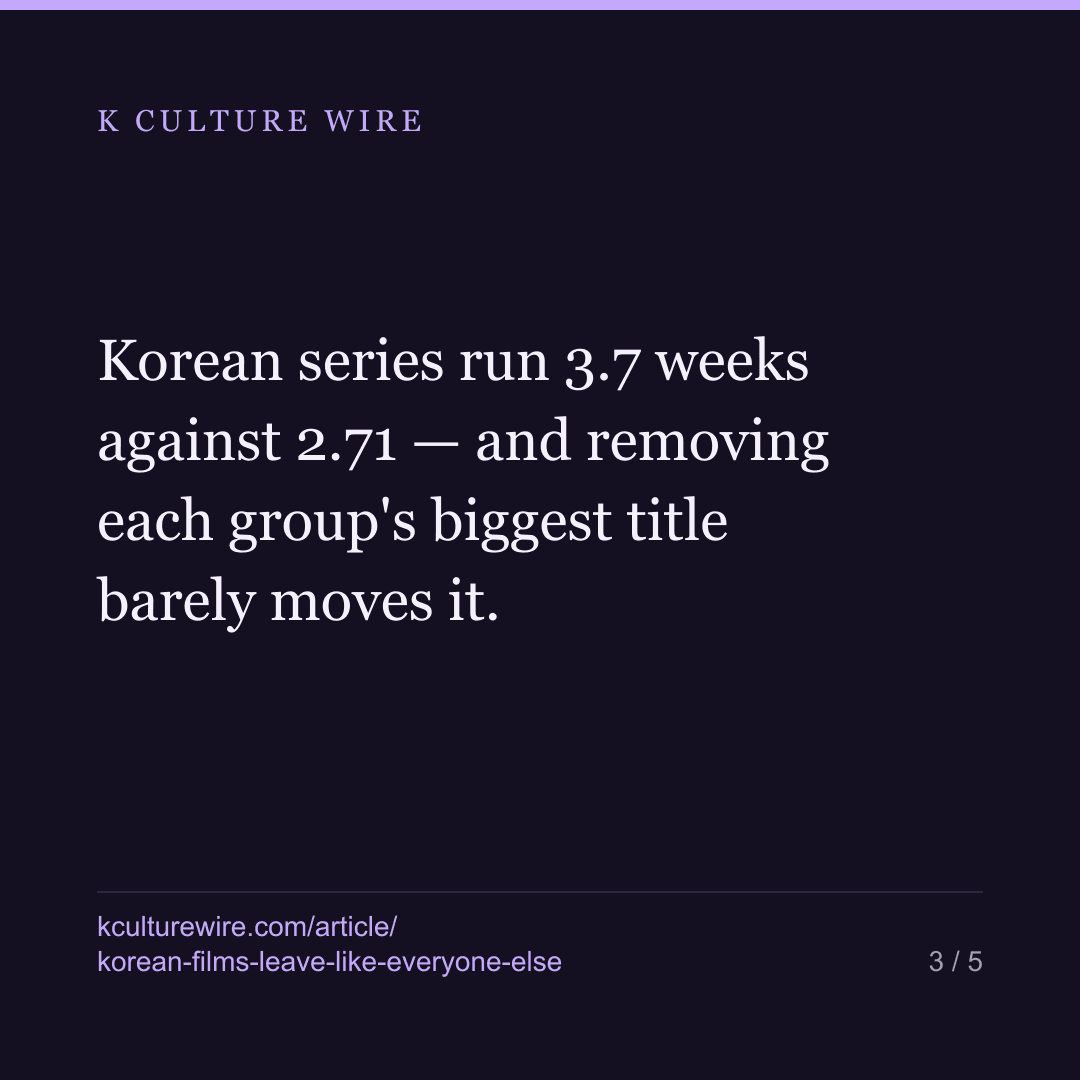 Korean films leave a Netflix chart like everyone else — card 3 of 5