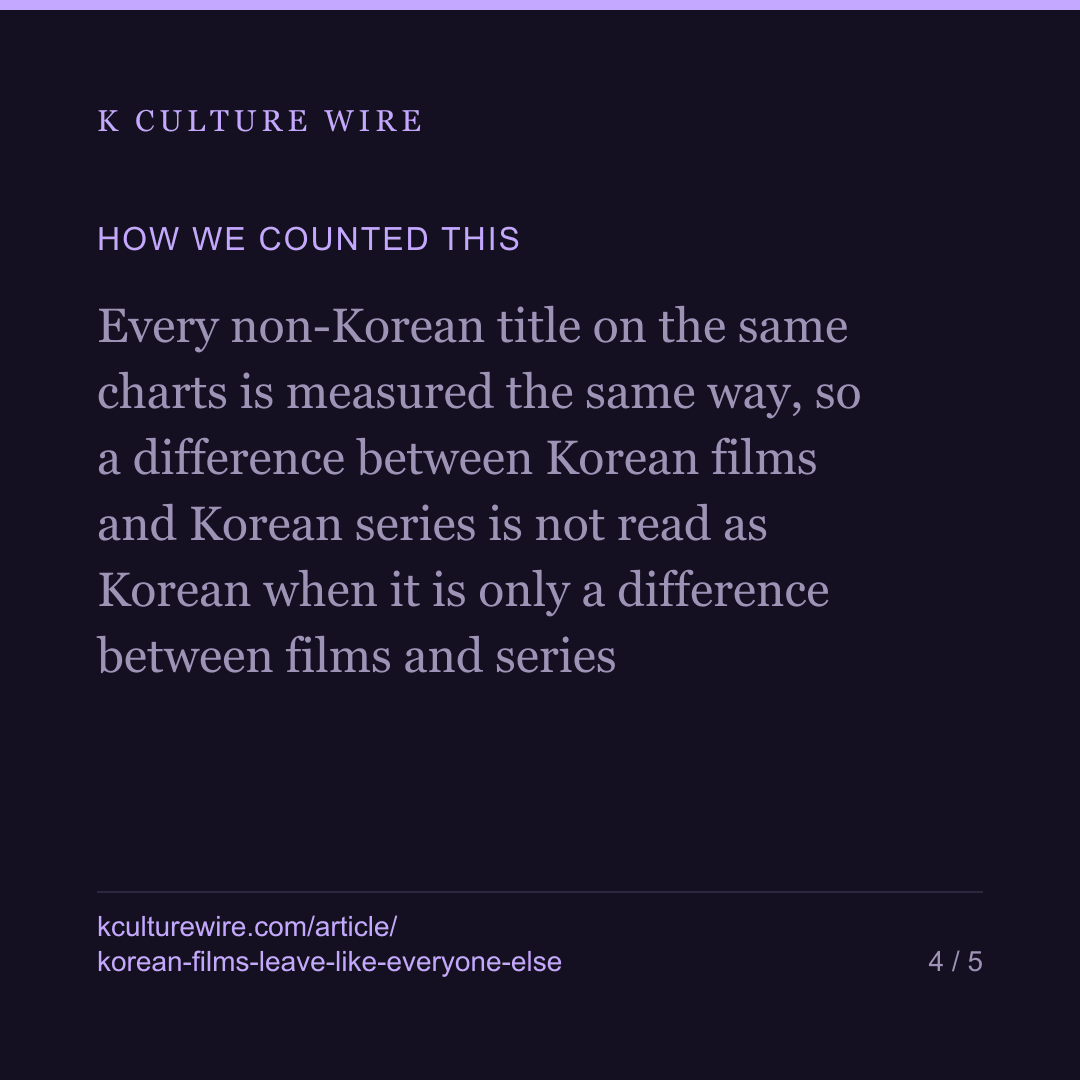 Korean films leave a Netflix chart like everyone else — card 4 of 5
