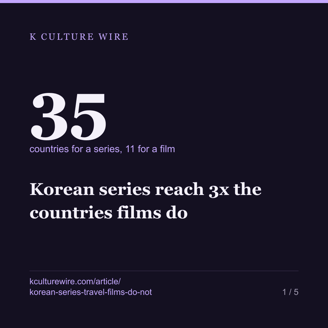 Korean series reach 3x the countries films do — card 1 of 5