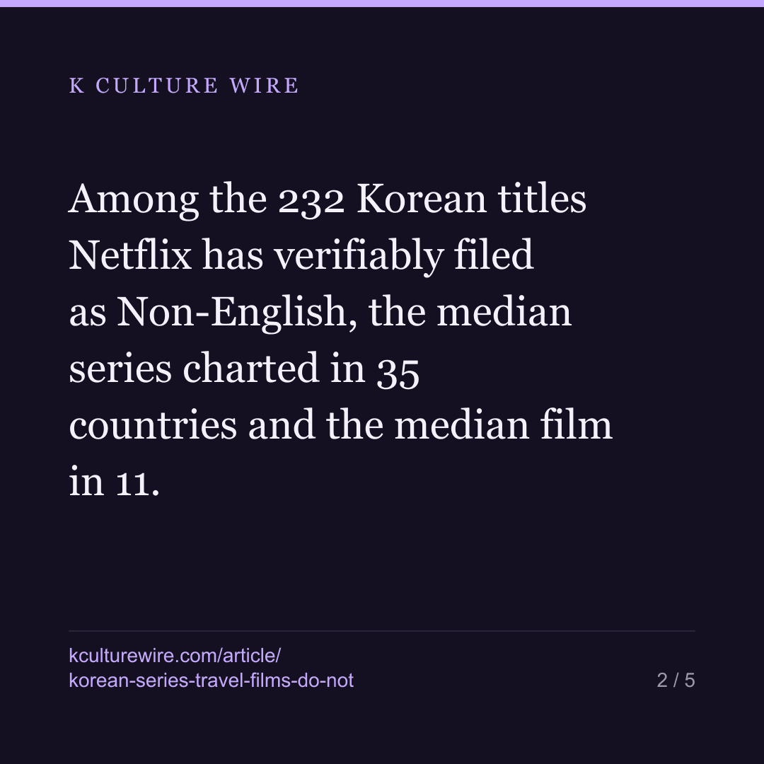 Korean series reach 3x the countries films do — card 2 of 5