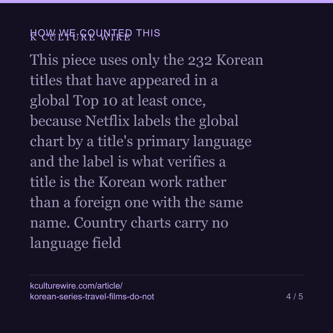 Korean series reach 3x the countries films do — card 4 of 5