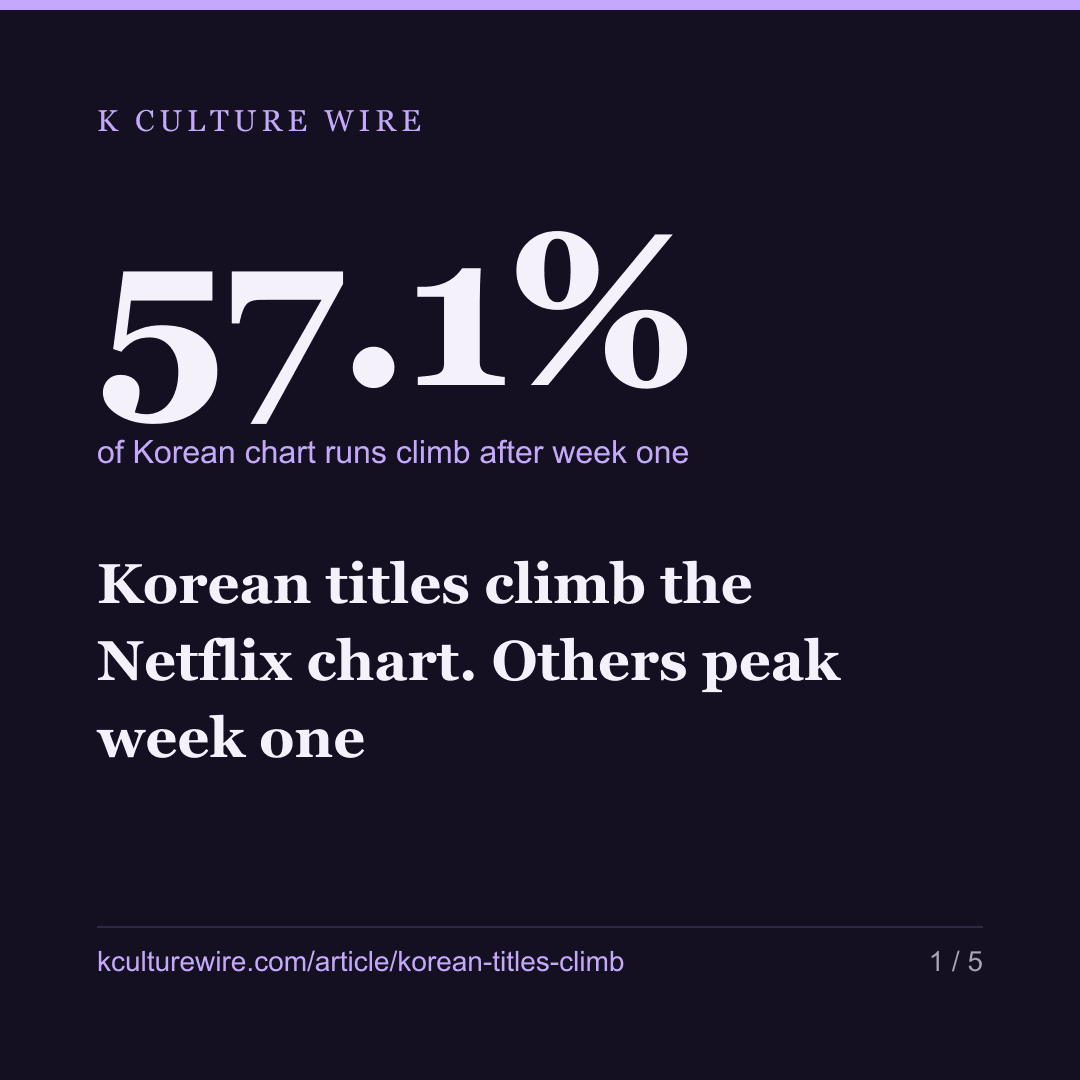 Korean titles climb the Netflix chart. Others peak week one — card 1 of 5