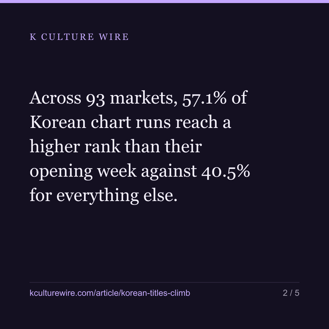 Korean titles climb the Netflix chart. Others peak week one — card 2 of 5