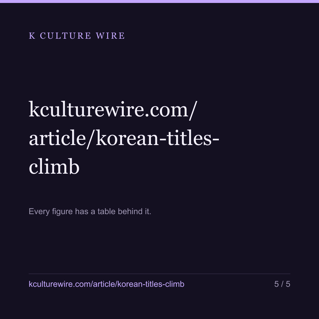 Korean titles climb the Netflix chart. Others peak week one — card 5 of 5