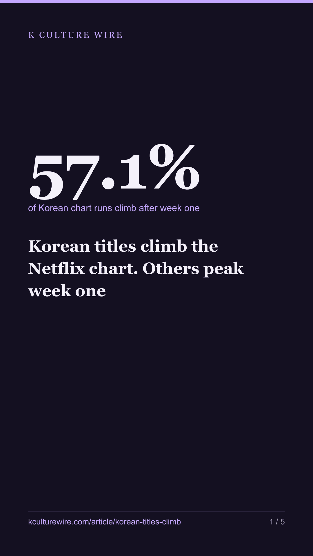 Korean titles climb the Netflix chart. Others peak week one — tall card 1 of 5