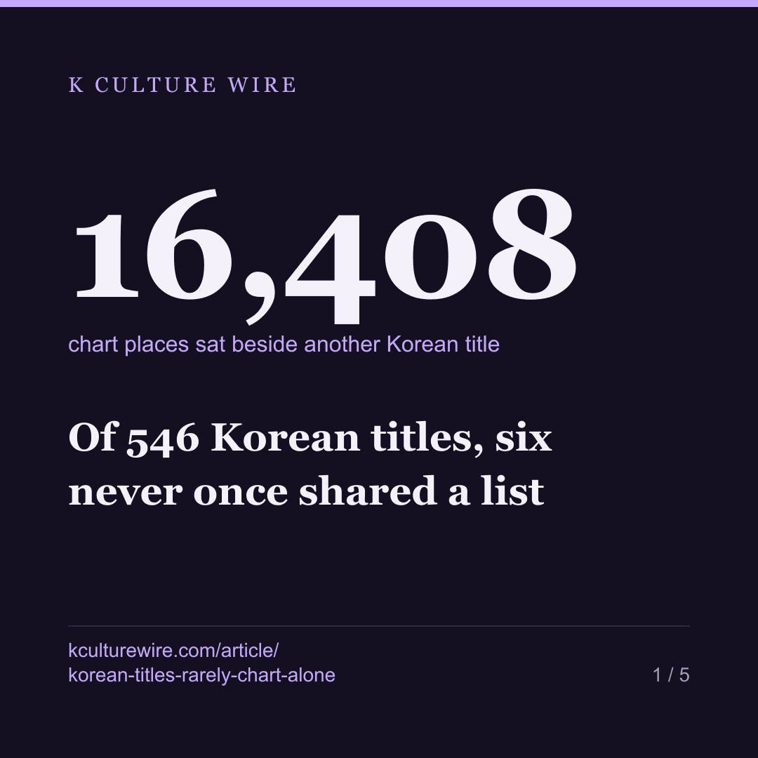 Of 546 Korean titles, six never once shared a list — card 1 of 5