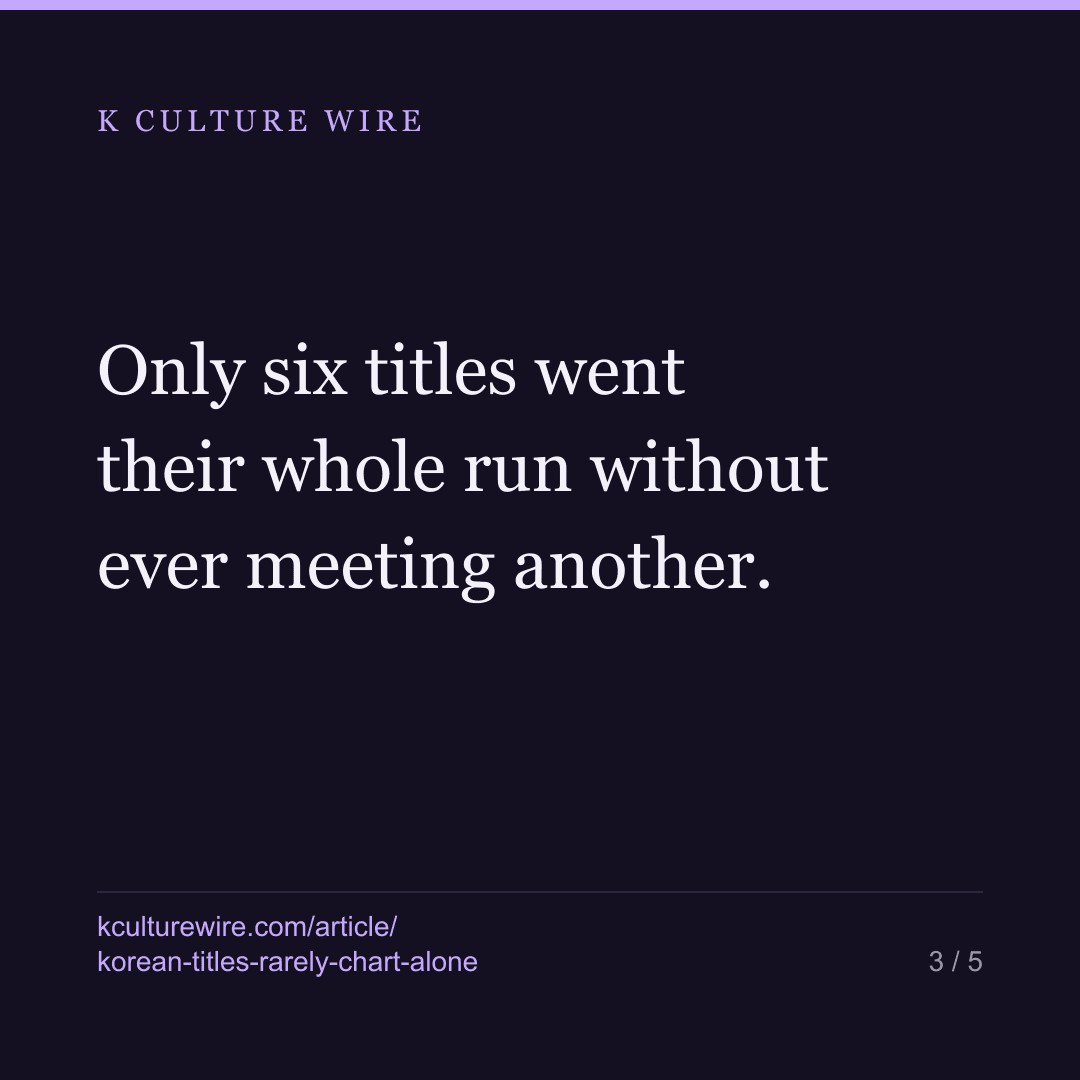 Of 546 Korean titles, six never once shared a list — card 3 of 5