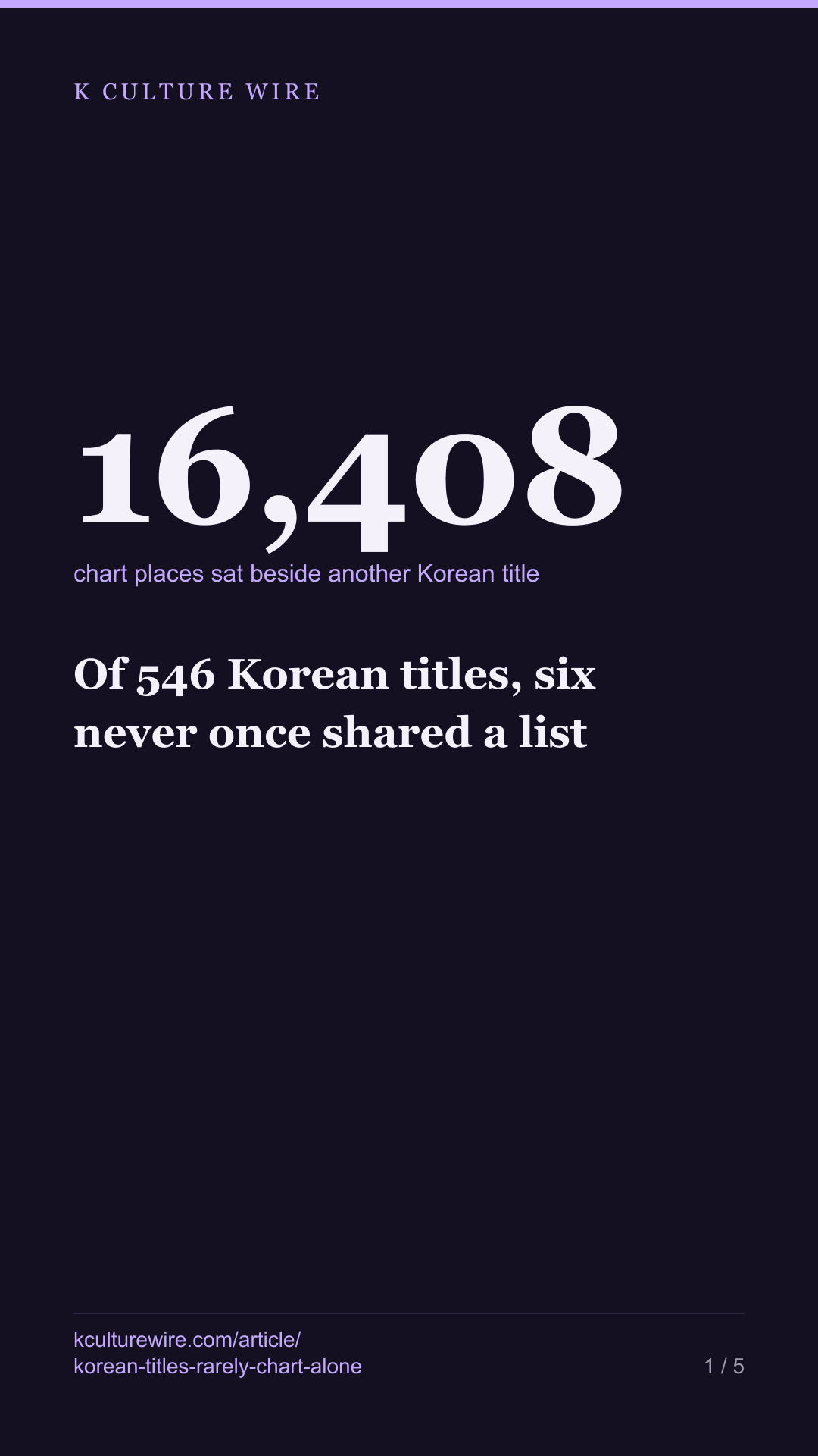 Of 546 Korean titles, six never once shared a list — tall card 1 of 5