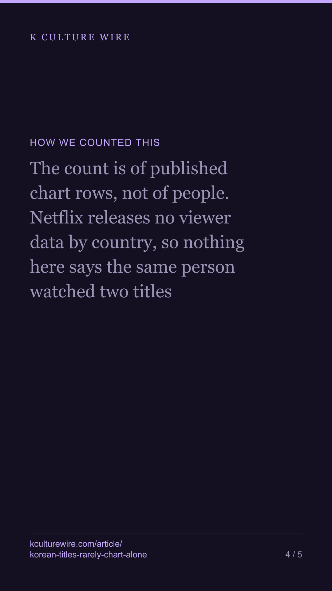 Of 546 Korean titles, six never once shared a list — tall card 4 of 5