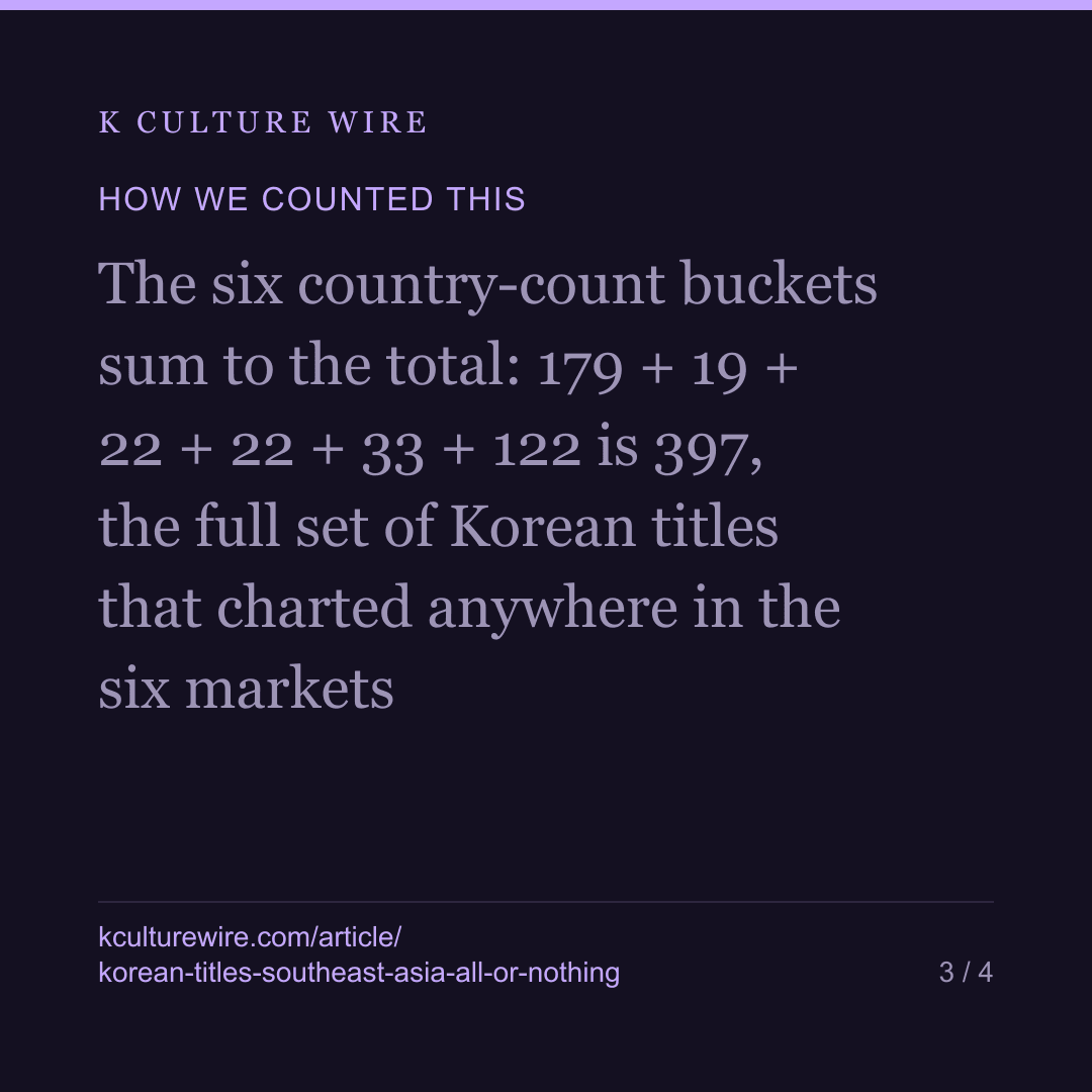 A Korean title charts in all 6 countries, or in 1 — card 3 of 4