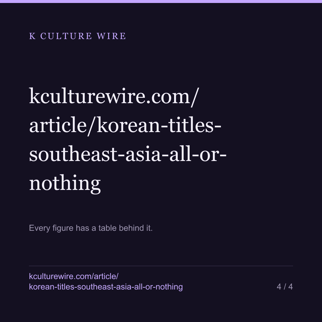 A Korean title charts in all 6 countries, or in 1 — card 4 of 4