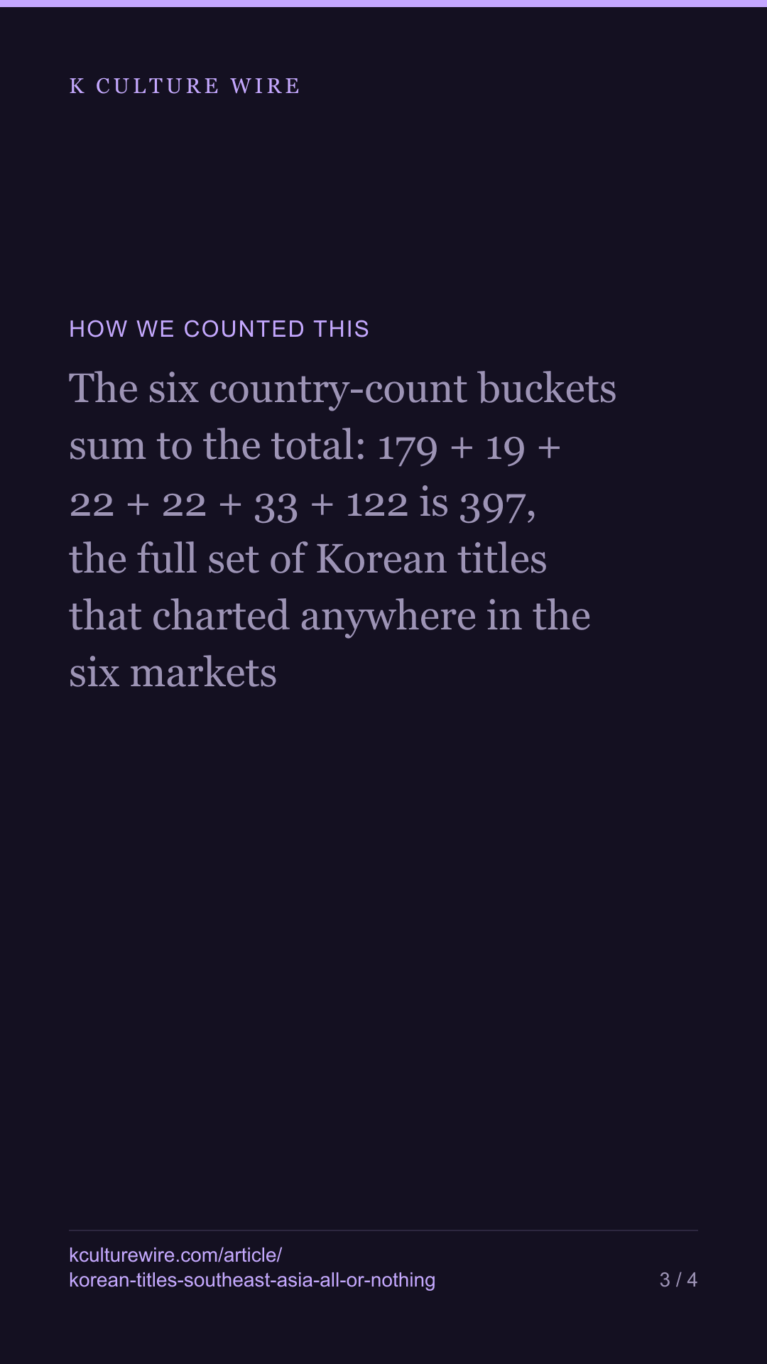 A Korean title charts in all 6 countries, or in 1 — tall card 3 of 4