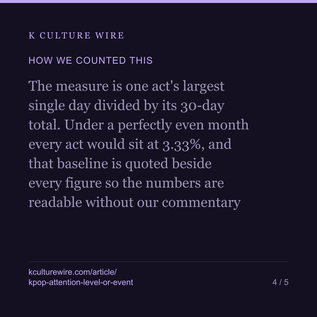 A quarter of BTS’s month happened on one day — card 4 of 5