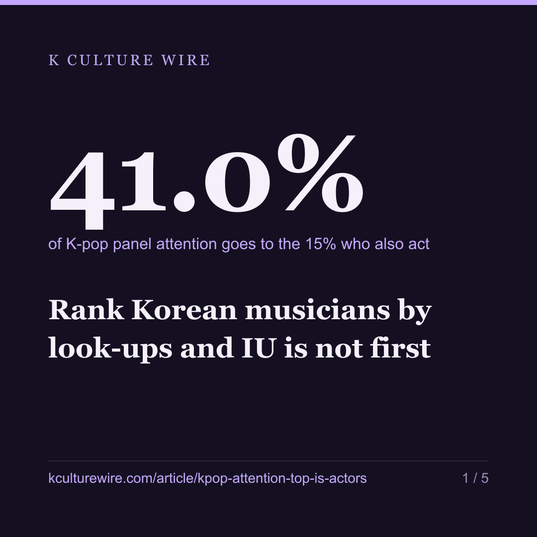 Rank Korean musicians by look-ups and IU is not first — card 1 of 5