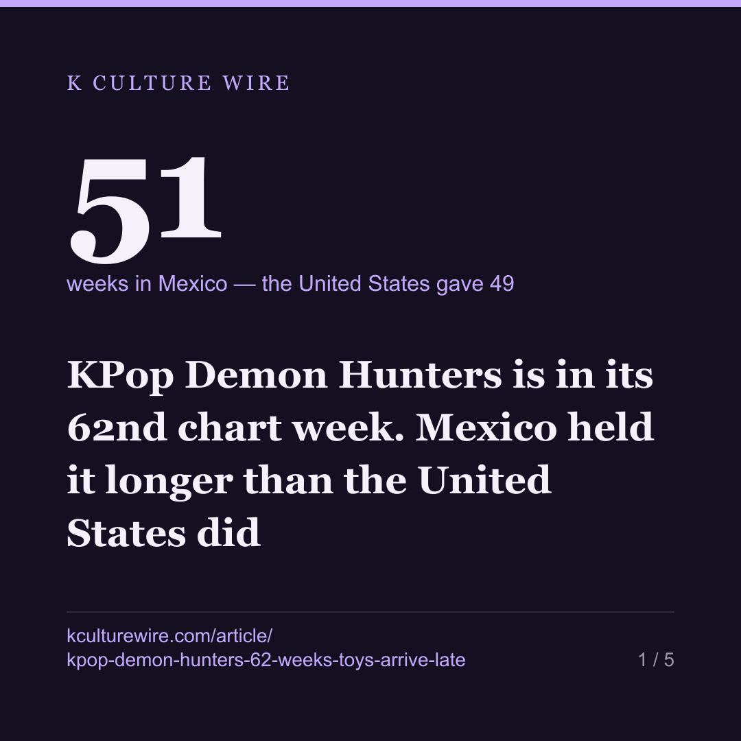 KPop Demon Hunters is in its 62nd chart week. Mexico held it longer than the United States did — card 1 of 5