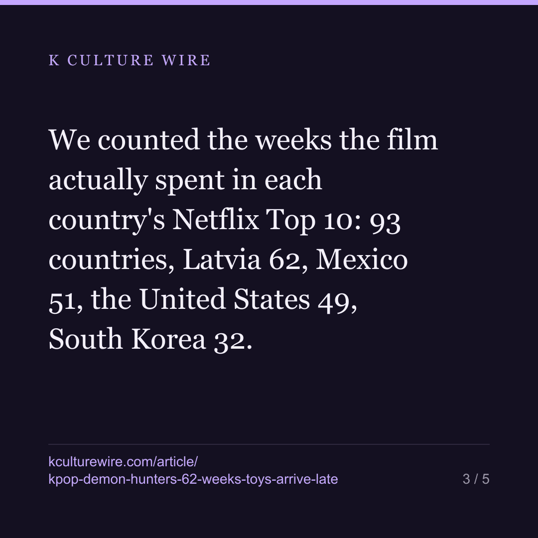 KPop Demon Hunters is in its 62nd chart week. Mexico held it longer than the United States did — card 3 of 5