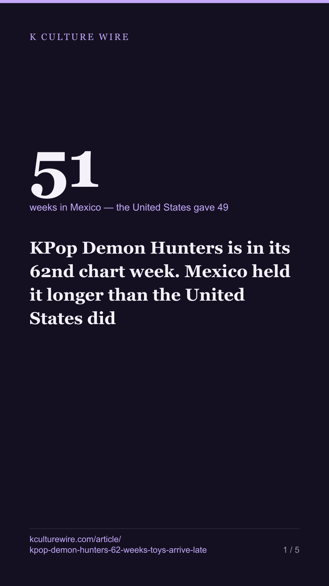 KPop Demon Hunters is in its 62nd chart week. Mexico held it longer than the United States did — tall card 1 of 5