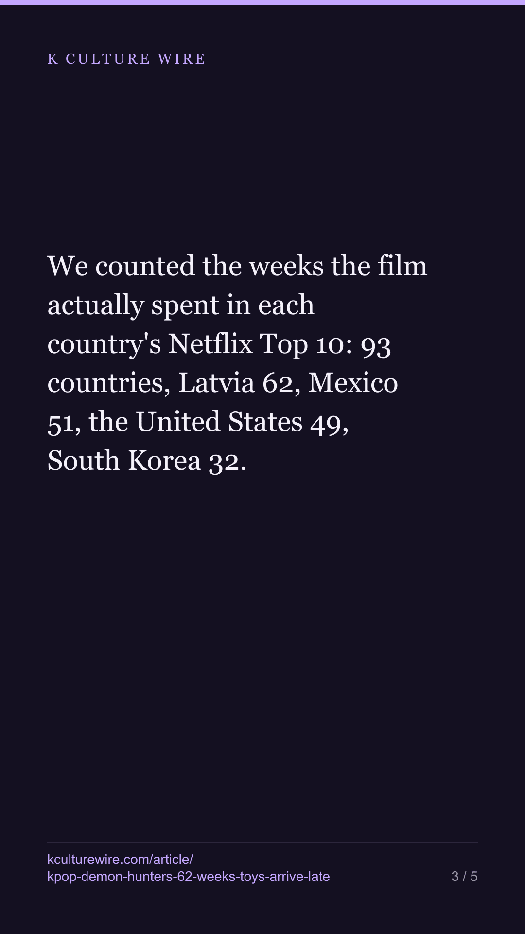 KPop Demon Hunters is in its 62nd chart week. Mexico held it longer than the United States did — tall card 3 of 5