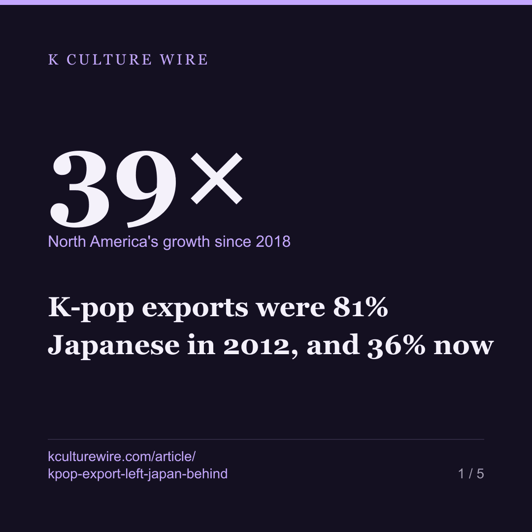 K-pop exports were 81% Japanese in 2012, and 36% now — card 1 of 5