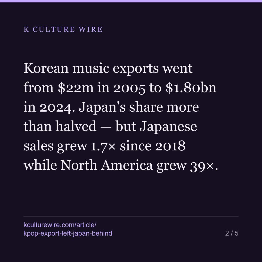 K-pop exports were 81% Japanese in 2012, and 36% now — card 2 of 5