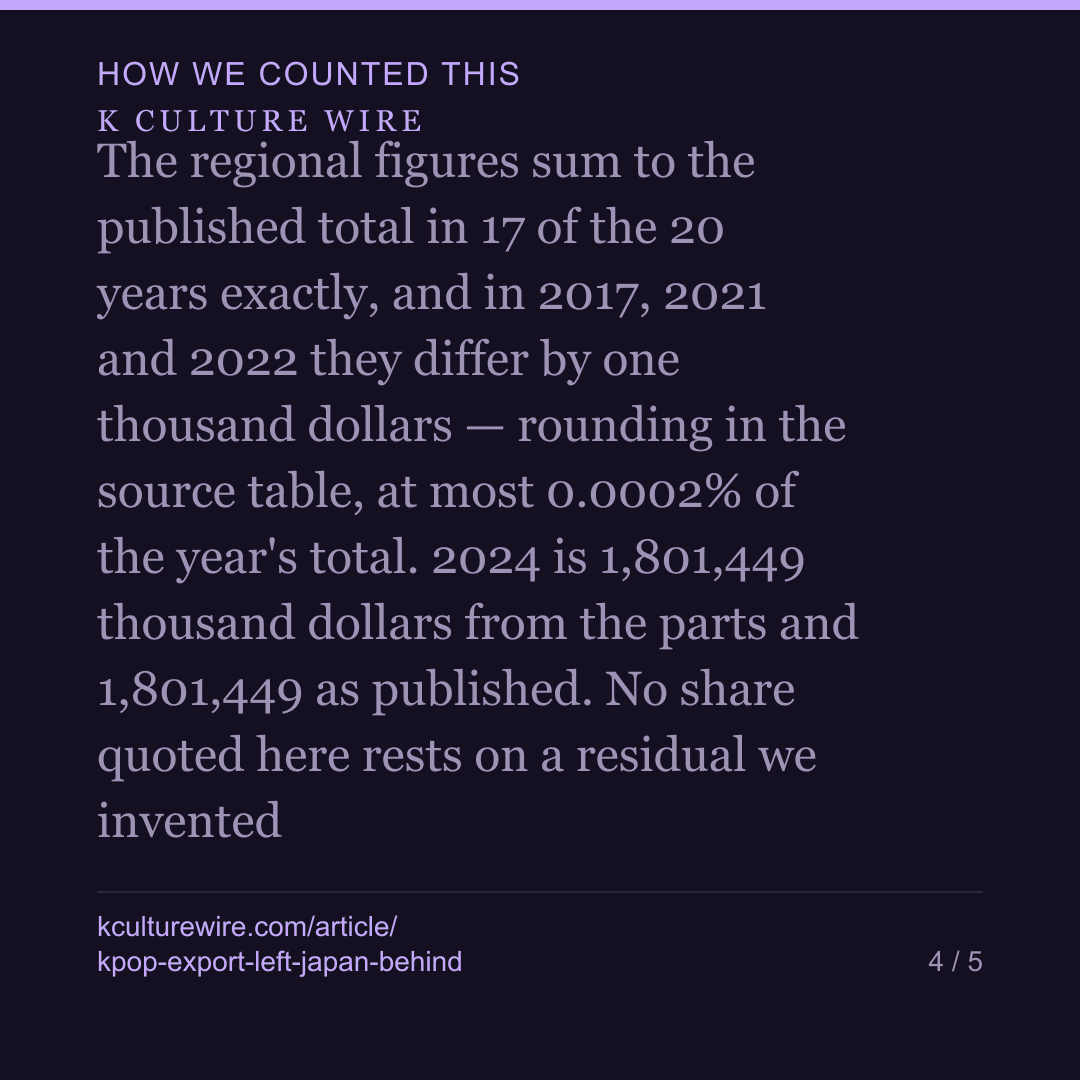 K-pop exports were 81% Japanese in 2012, and 36% now — card 4 of 5