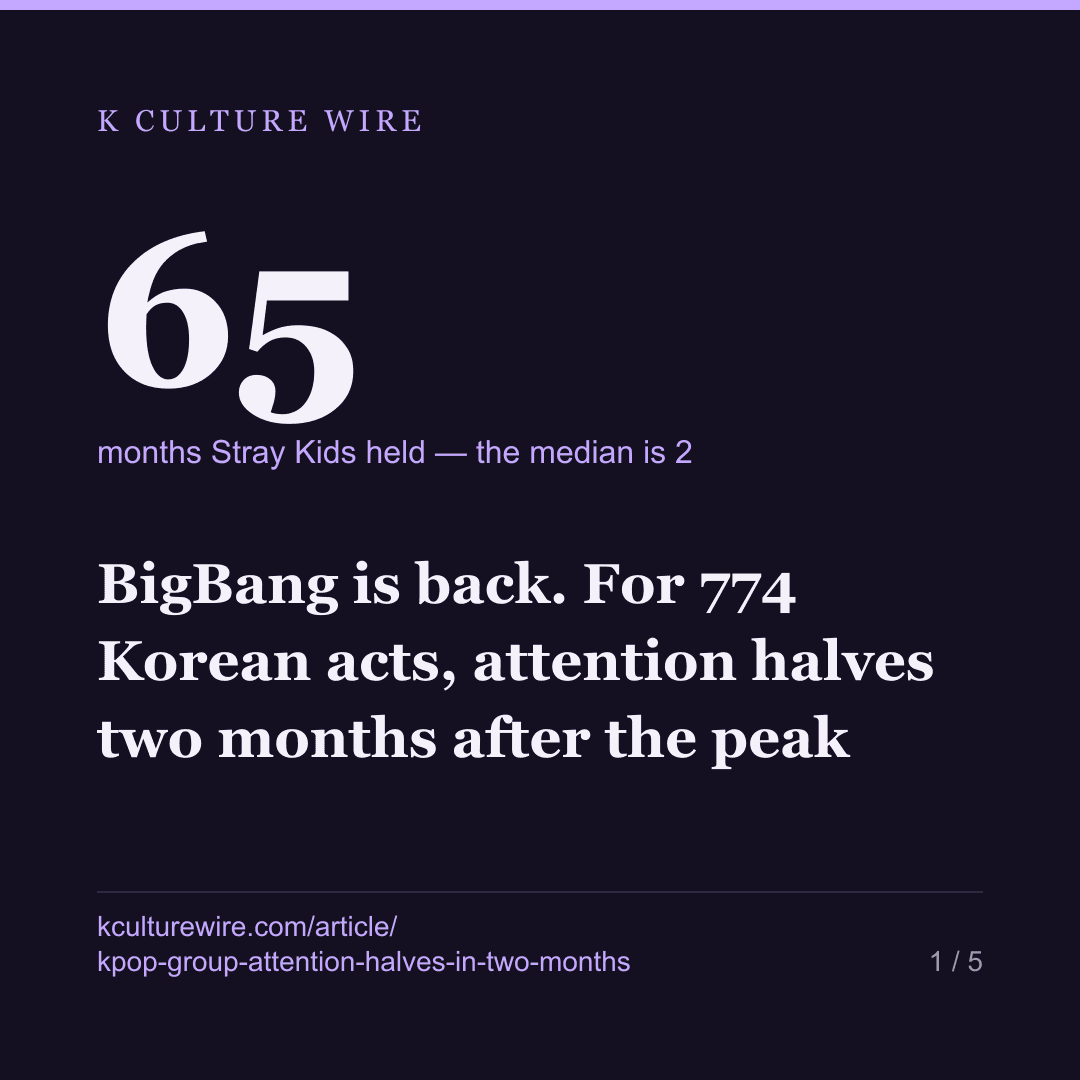 BigBang is back. For 774 Korean acts, attention halves two months after the peak — card 1 of 5