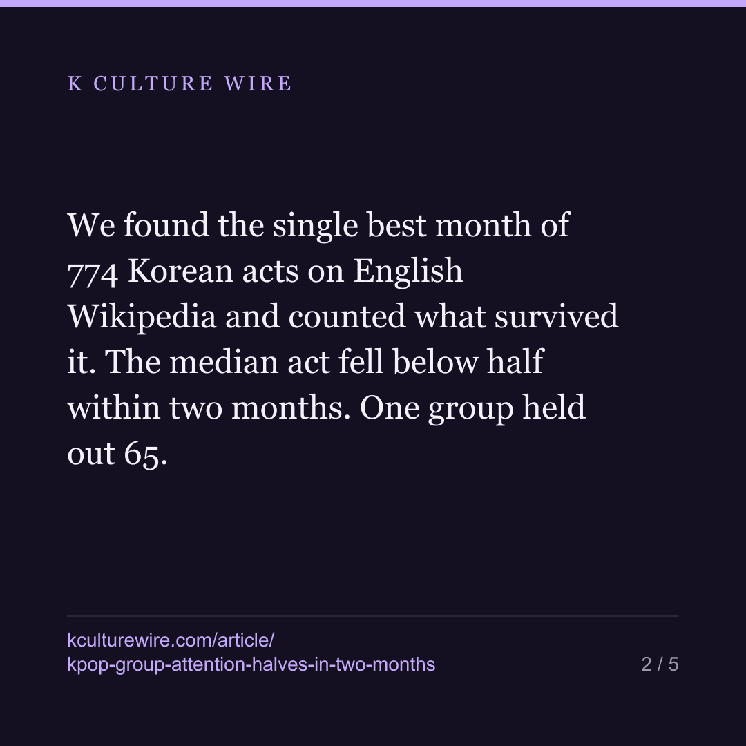 BigBang is back. For 774 Korean acts, attention halves two months after the peak — card 2 of 5