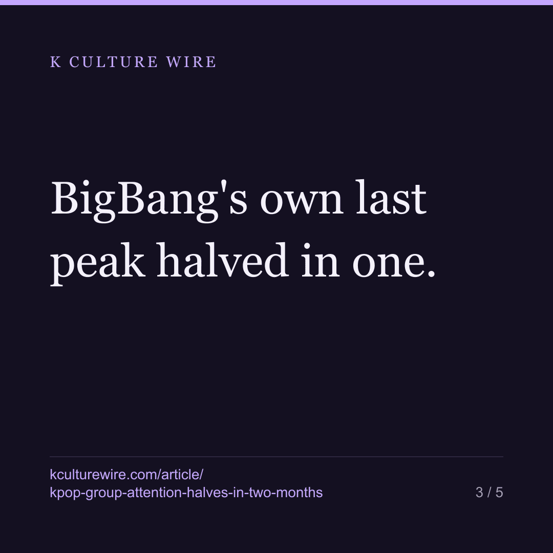 BigBang is back. For 774 Korean acts, attention halves two months after the peak — card 3 of 5