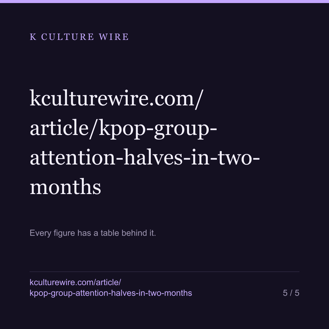BigBang is back. For 774 Korean acts, attention halves two months after the peak — card 5 of 5