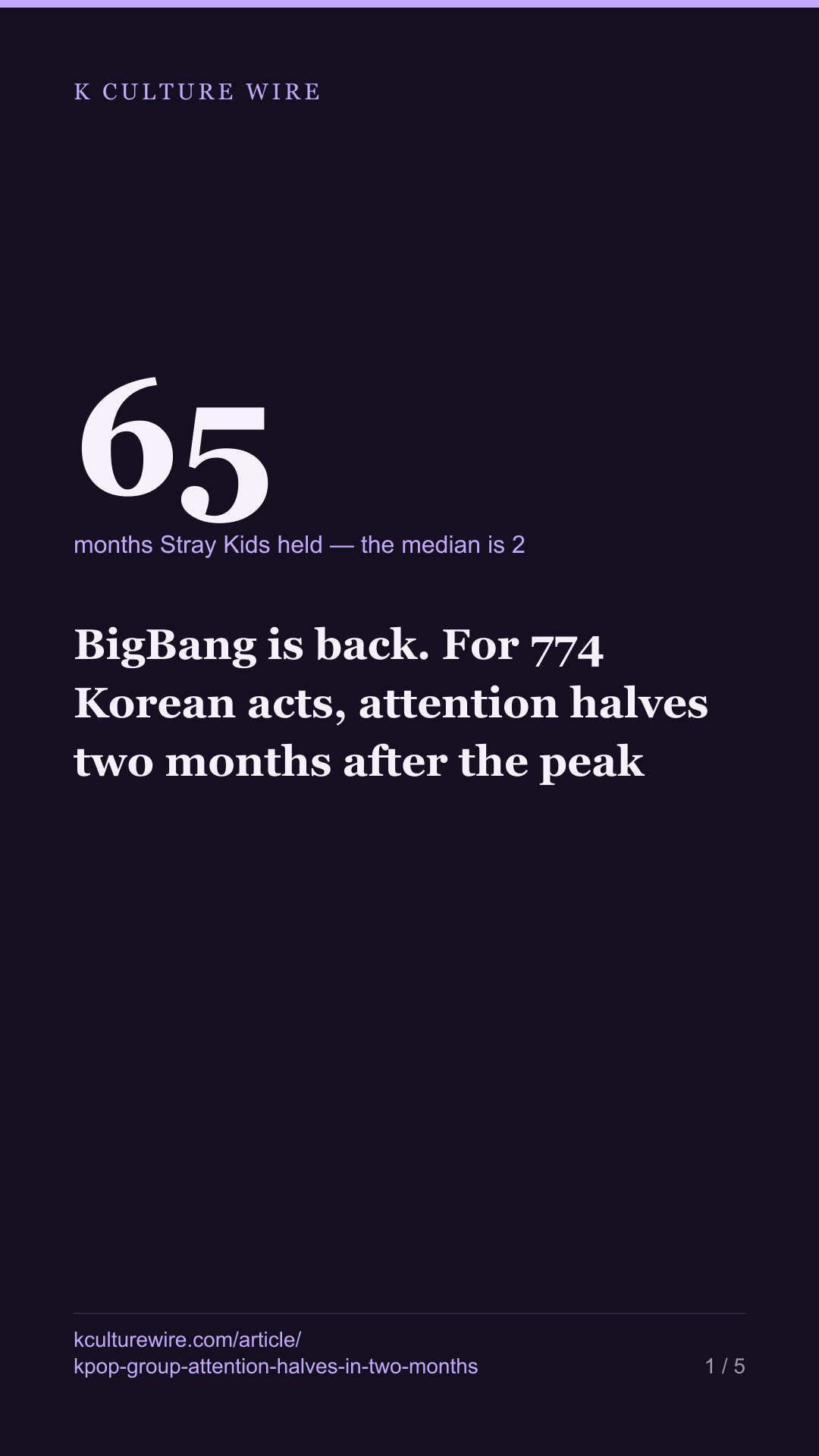 BigBang is back. For 774 Korean acts, attention halves two months after the peak — tall card 1 of 5