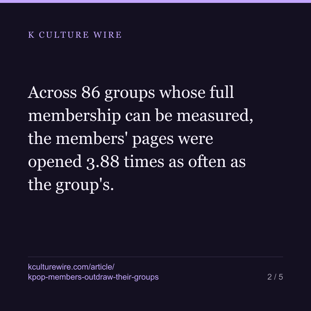 K-pop members outdraw their groups 4 to 1 — except BTS — card 2 of 5