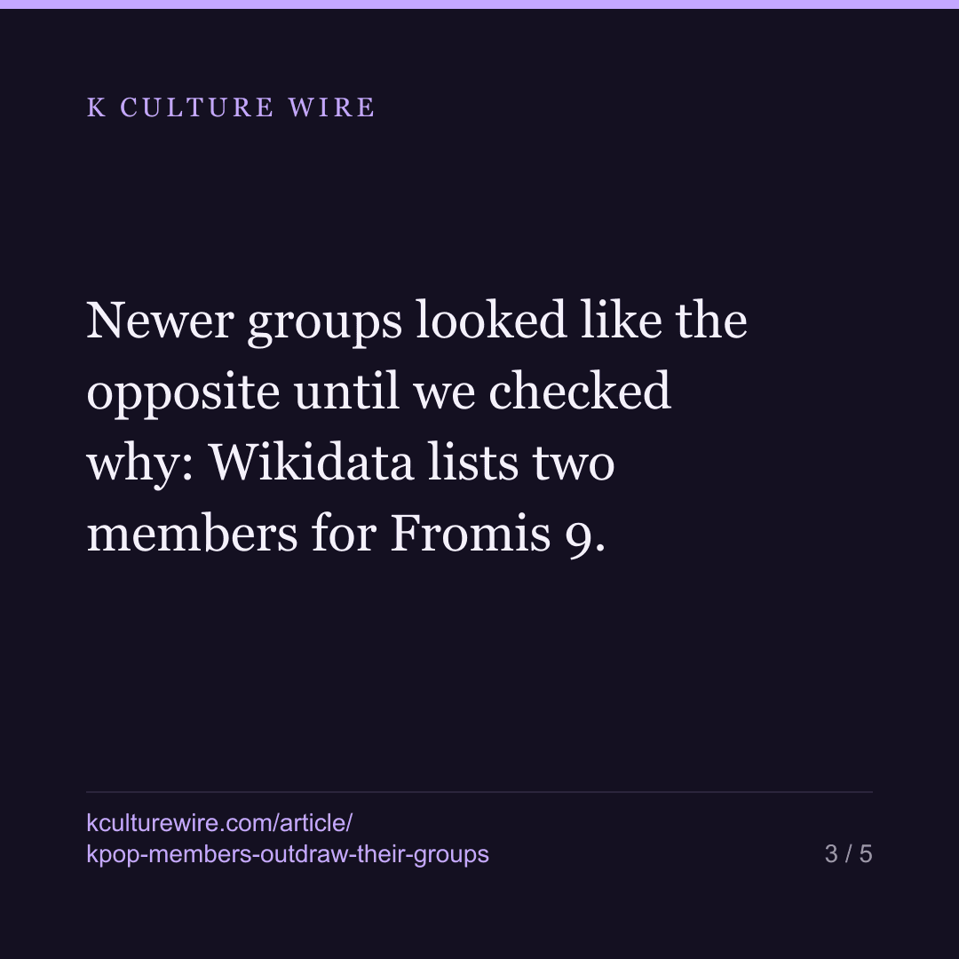 K-pop members outdraw their groups 4 to 1 — except BTS — card 3 of 5