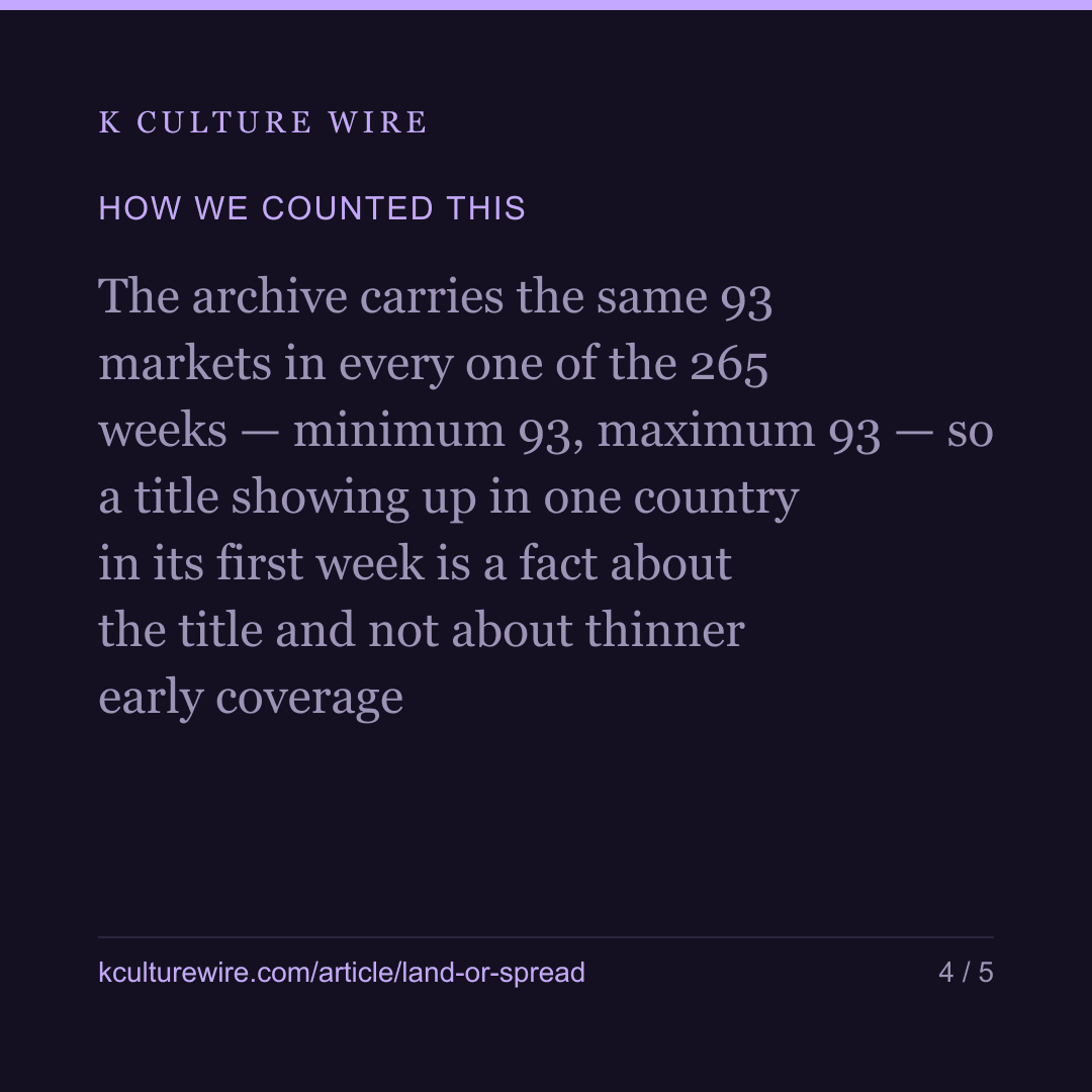 Korean titles travel 2 ways. The average describes neither — card 4 of 5