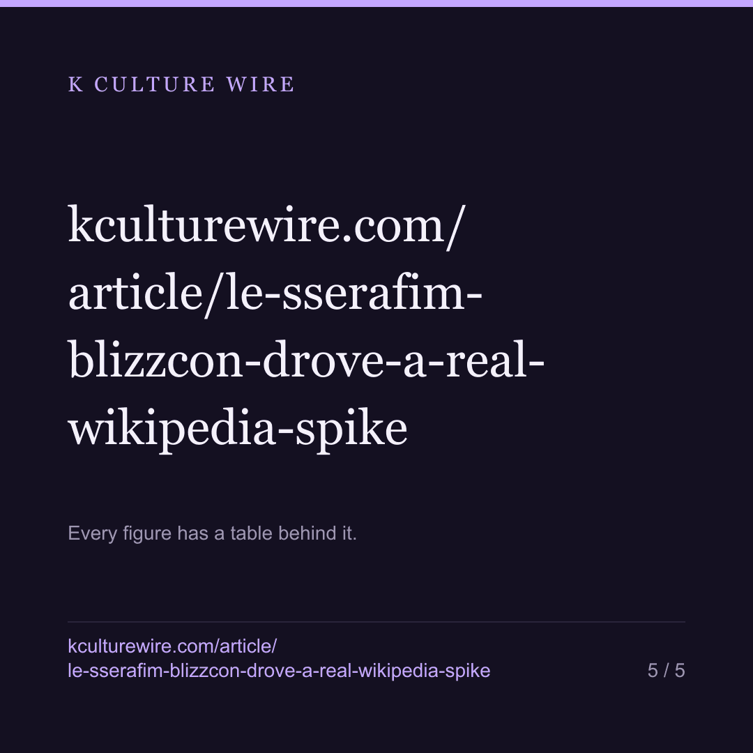 LE SSERAFIM's BlizzCon Set Moved English Wikipedia. Three Other K-pop Stories This Week Did Not. — card 5 of 5