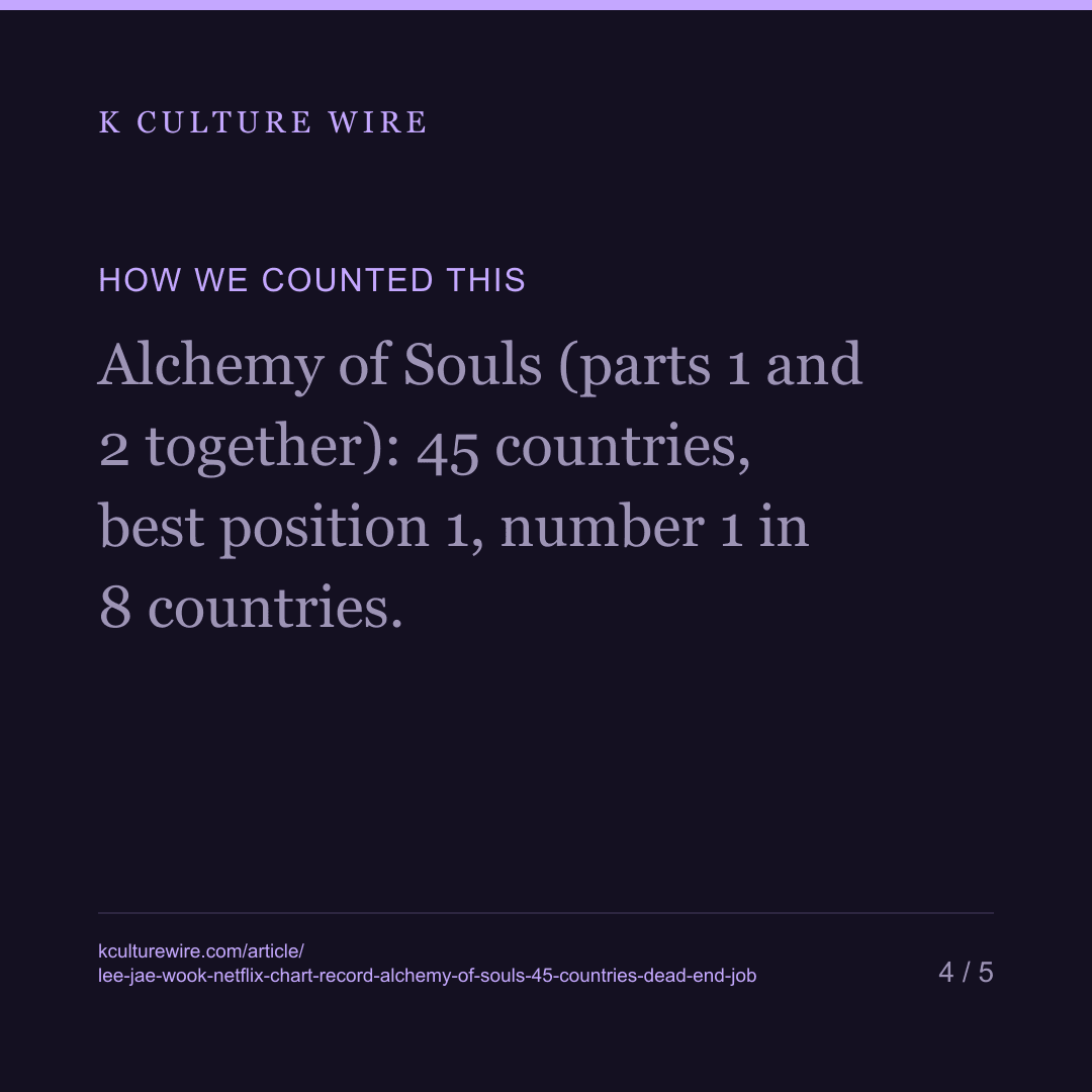 Lee Jae-wook on Netflix's Charts: Alchemy of Souls Reached 45 Countries, Dear Hongrang 40 — card 4 of 5