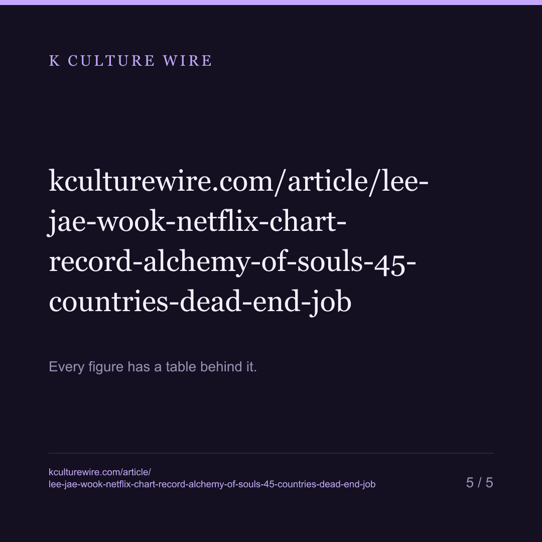 Lee Jae-wook on Netflix's Charts: Alchemy of Souls Reached 45 Countries, Dear Hongrang 40 — card 5 of 5