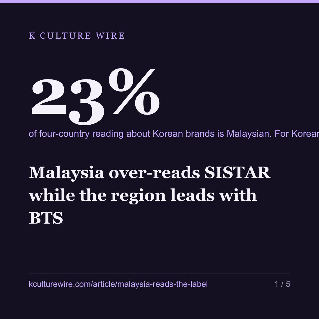 Malaysia over-reads SISTAR while the region leads with BTS — card 1 of 5