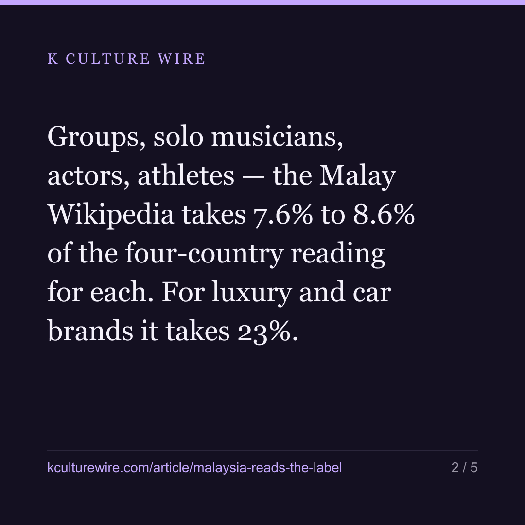 Malaysia over-reads SISTAR while the region leads with BTS — card 2 of 5