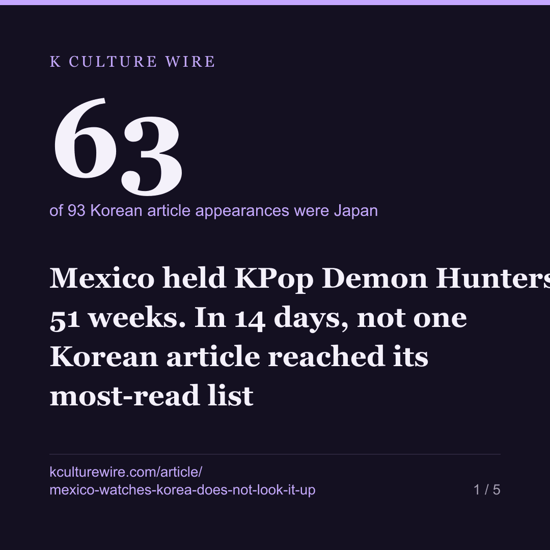 Mexico held KPop Demon Hunters 51 weeks. In 14 days, not one Korean article reached its most-read list — card 1 of 5