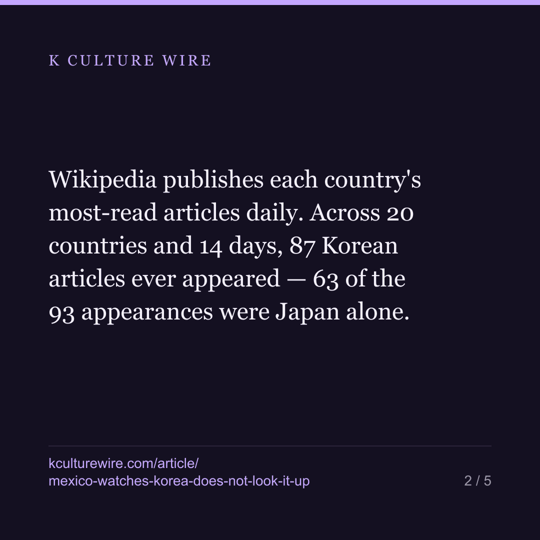 Mexico held KPop Demon Hunters 51 weeks. In 14 days, not one Korean article reached its most-read list — card 2 of 5