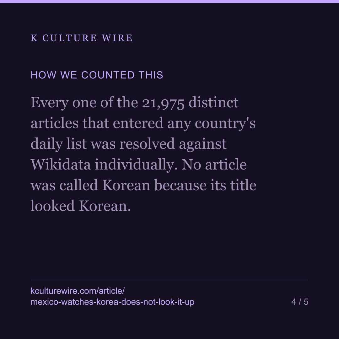 Mexico held KPop Demon Hunters 51 weeks. In 14 days, not one Korean article reached its most-read list — card 4 of 5