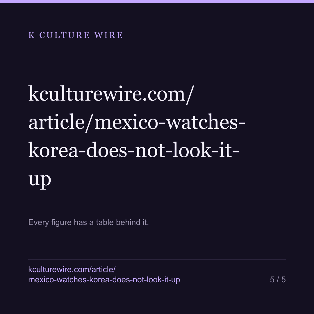Mexico held KPop Demon Hunters 51 weeks. In 14 days, not one Korean article reached its most-read list — card 5 of 5
