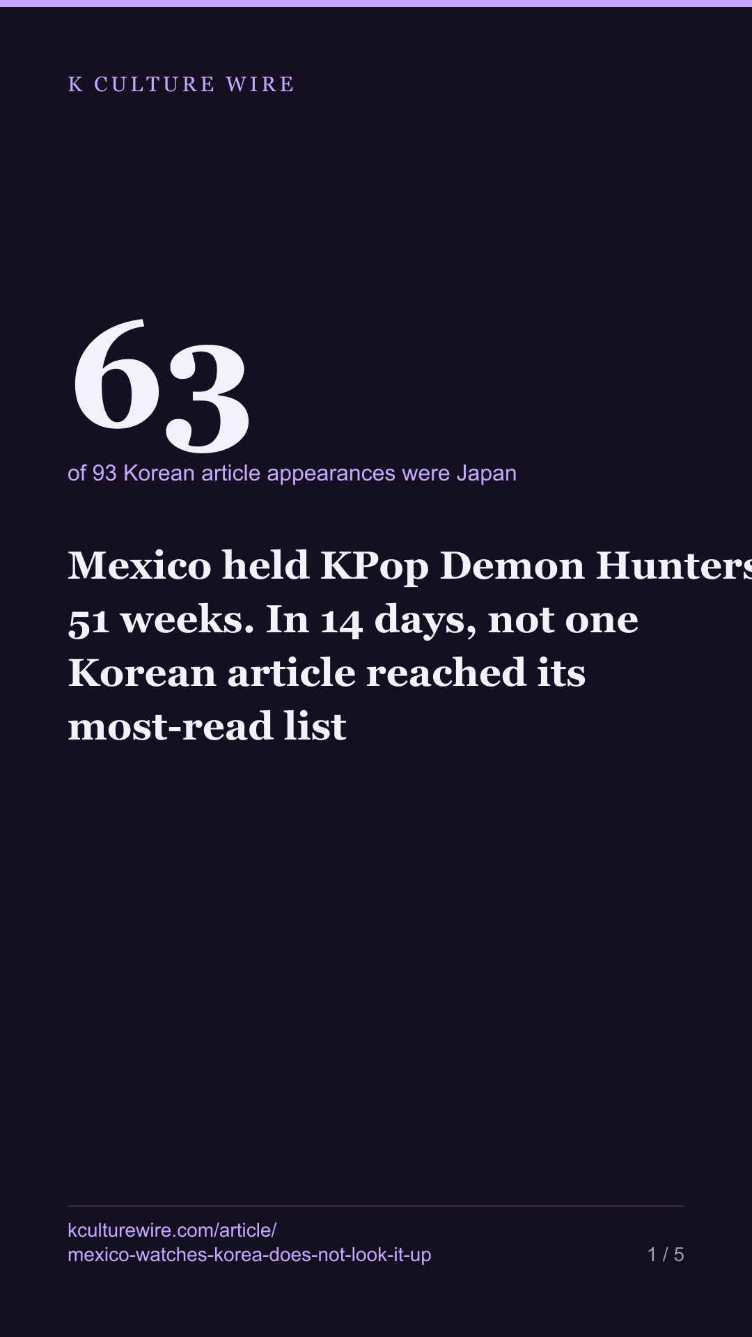 Mexico held KPop Demon Hunters 51 weeks. In 14 days, not one Korean article reached its most-read list — tall card 1 of 5